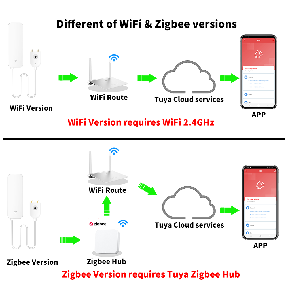 Tuya WiFi Zigbee Water Sensor  – Wifi Water Sensor recenzja i cena