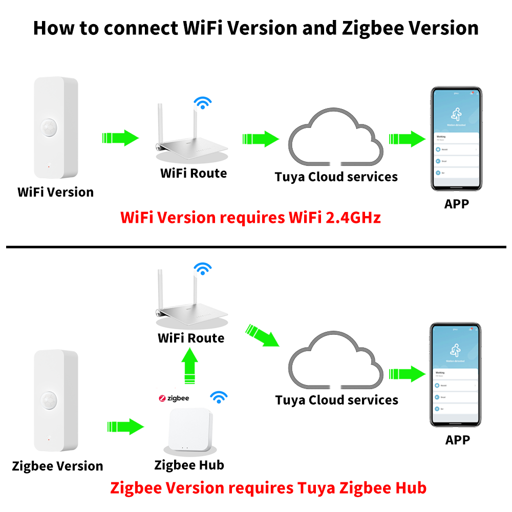 Tuya WiFi Zigbee PIR Motion Se – Zigbee Motion Sensor recenzja i cena